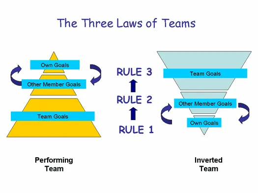 The Three Laws of Teams: a performing team drawn as a pyramid with team goals at the base, then other members’ goals, then own goals; beside it an inverted team with that order reversed. Arrows label the three rules between them.