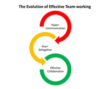 The evolution of effective team working, drawn as three linked circular arrows: hyper-communication, then over-delegation, then effective collaboration.