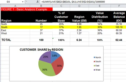 Figure 1, basic analysis: a table of the four regions showing customer base, share of customers, region value, value distribution and average account age, beside a pie chart of customer share by region.