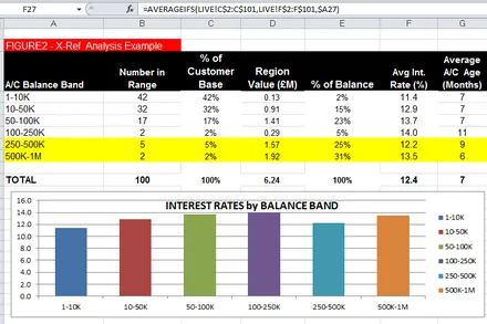 Figure 2, cross-reference analysis: a table broken down by account balance band, beside a bar chart of the average interest rate for each band.