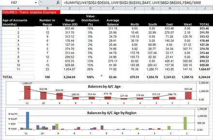 Figure 3, trend analysis: a table broken down by account age in months, above bar charts of balances by account age and by account age within each region.