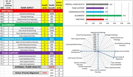A screenshot of the team healthcheck spreadsheet: scored rows for meetings, alignment, communications and team support, with bar charts and a radar chart of the results.