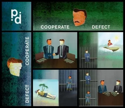A two by two illustration of the prisoner’s dilemma: both cooperating, both defecting, and the two mixed outcomes, drawn as scenes of a handshake, a beach, and a prison cell.