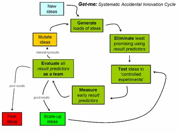 The Get-me systematic accidental innovation cycle: new ideas feed a loop of generate, eliminate, test, measure and evaluate, with results either parked, mutated or scaled up.