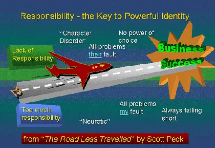 A slide titled “Responsibility – the Key to Powerful Identity”, showing a red aeroplane taking off along a runway towards a burst reading “Business Success”. A green box on the left reads “Lack of Responsibility” beside “Character Disorder”, “All problems their fault” and “No power of choice”; a blue box below reads “Too much responsibility” beside “Neurotic”, “All problems my fault” and “Always falling short”. Credited to “The Road Less Travelled” by Scott Peck.