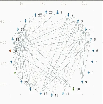 An AGNA social network diagram: twenty-three numbered person icons arranged in a circle, with lines criss-crossing between them to show who is connected to whom.