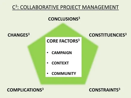The C3 collaborative project management model: a pentagon of core factors — campaign, context and community — surrounded by conclusions, constituencies, constraints, complications and changes.