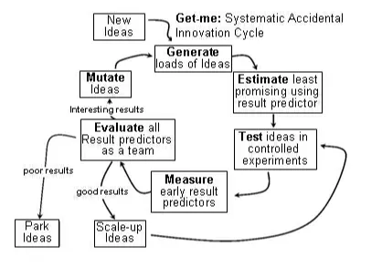 The Get-me Systematic Accidental Innovation Cycle: new ideas feed a loop of generate, estimate, test, measure and evaluate, with results either parked, mutated or scaled up.